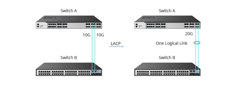 Link Aggregation