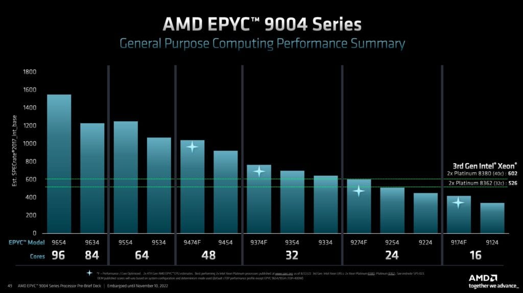 Hetzner AS162 vs EX130 Dedicated Server - AMD EPYC 9454P vs Intel Xeon Gold 5412U 6 AMD EPYC 9004 Genoa Performance SPECrate2017 int base
